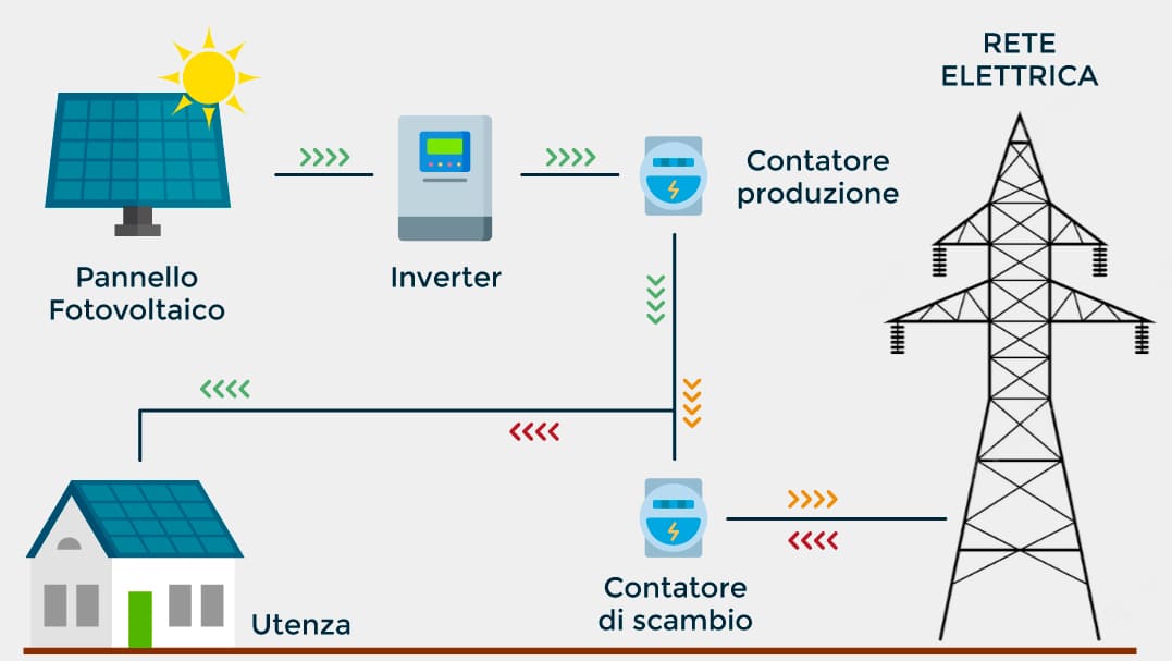 Le alternative per la fine dello Scambio sul Posto